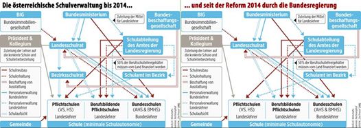 Foto: Wer findet den Fehler? Was in der Schulverwaltungsreform bisher geschah: